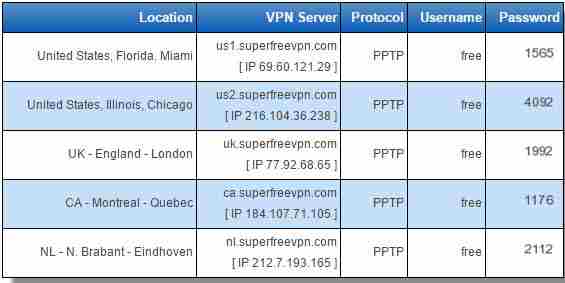 افضل خمسة شبكات VPN في العالم